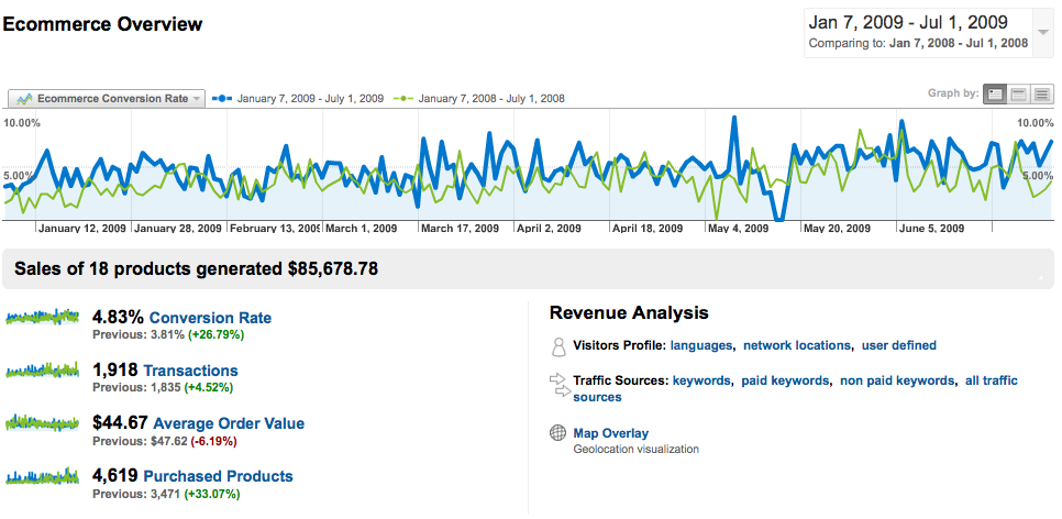 Proven marketing success over time.